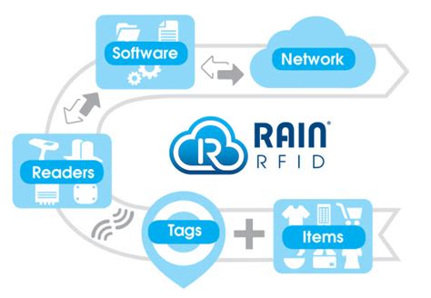 issues in rain rfid|rain rfid deactivation.